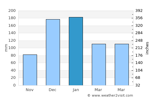 Nieuw Nickerie average rain in January