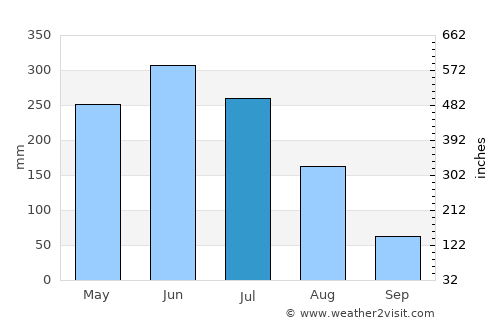 Nieuw Nickerie average rain in July