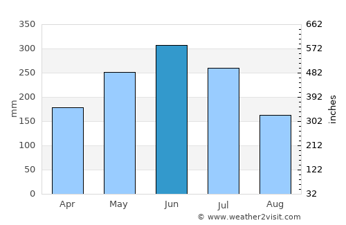 Nieuw Nickerie average rain in June