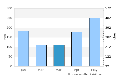Nieuw Nickerie average rain in March