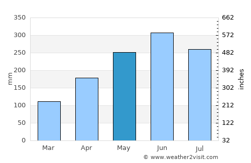 Nieuw Nickerie average rain in May