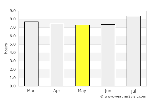 Nieuw Nickerie average rain in May