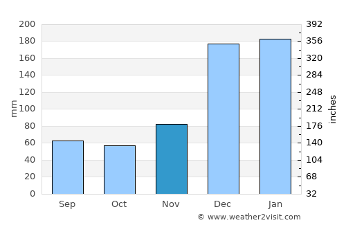 Nieuw Nickerie average rain in November
