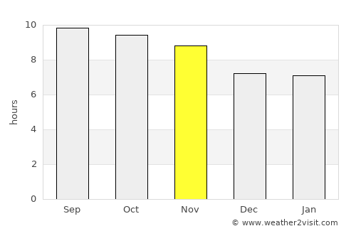 Nieuw Nickerie average rain in November