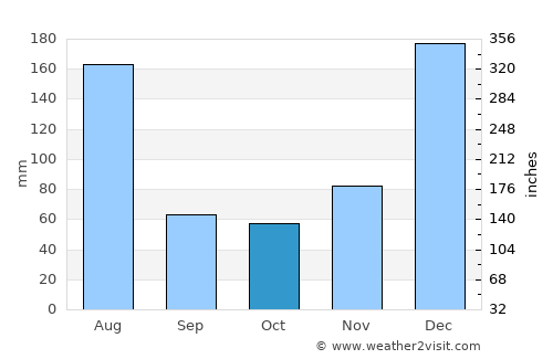 Nieuw Nickerie average rain in October