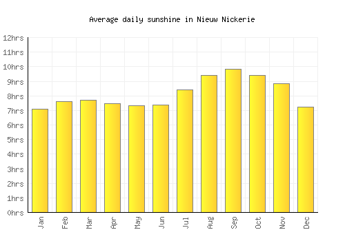 Nieuw Nickerie average daily sunshine chart