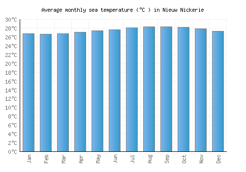 Nieuw Nickerie average sea temperature chart (Celsius)