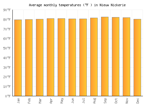 Nieuw Nickerie average temperature chart (Fahrenheit)