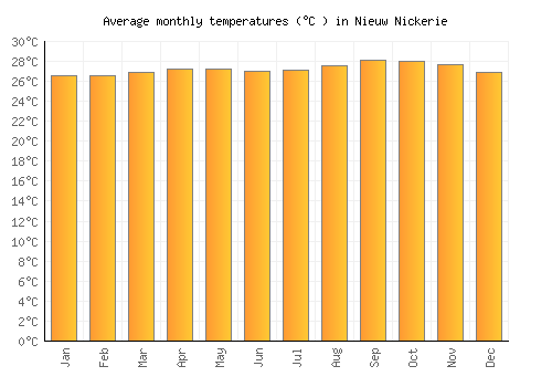 Nieuw Nickerie average temperature chart (Celsius)