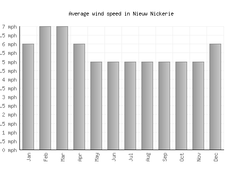 Nieuw Nickerie average winspeed by month (mph)