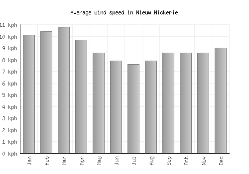 Nieuw Nickerie average winspeed by month (km/h)