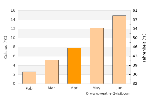 Nieuwegein average temperature in April