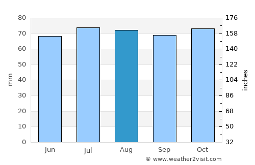 Nieuwegein average rain in August