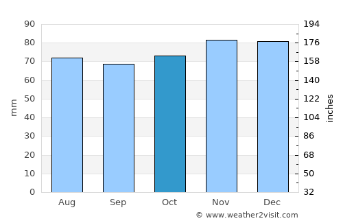 Nieuwegein average rain in October