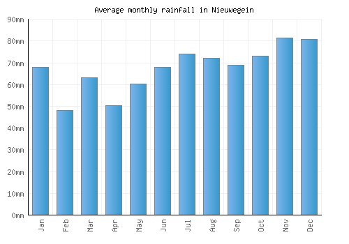 Nieuwegein monthly rainfall chart (mm)