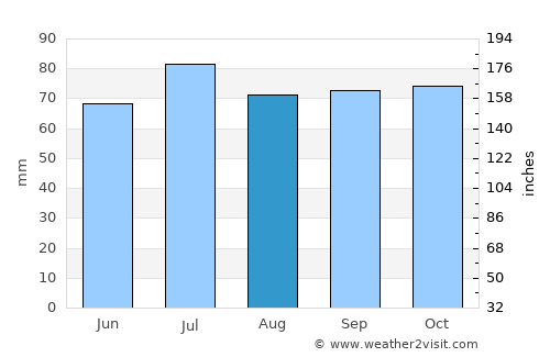 Nieuwehorne average rain in August