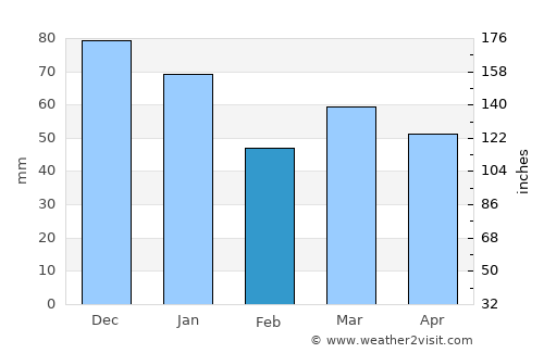 Nieuwehorne average rain in February