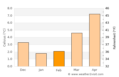 Nieuwehorne average temperature in February