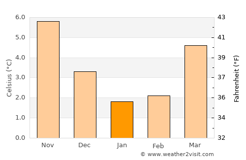 Nieuwehorne average temperature in January