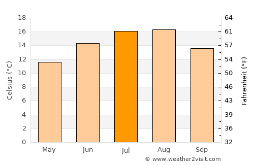 Nieuwehorne average temperature in July