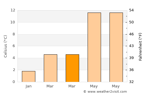 Nieuwehorne average temperature in March
