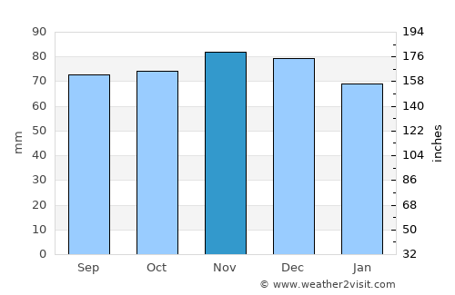 Nieuwehorne average rain in November