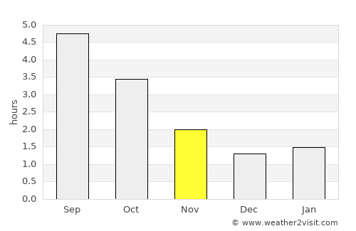 Nieuwehorne average rain in November