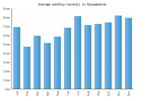 Nieuwehorne monthly rainfall chart (mm)