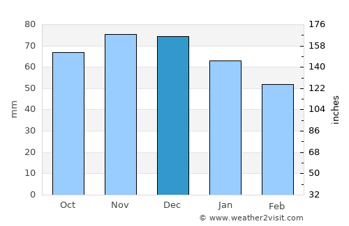 Nieuwerkerken average rain in December