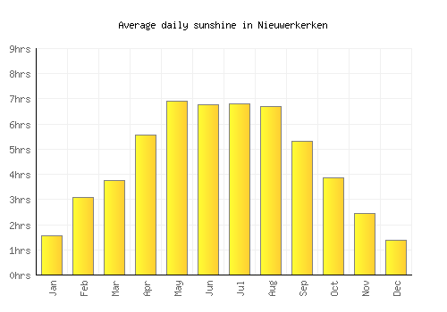 Nieuwerkerken average daily sunshine chart