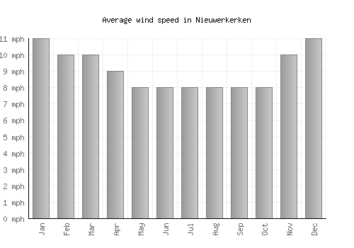 Nieuwerkerken average winspeed by month (mph)