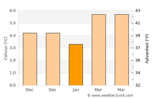 Nieuwpoort average temperature in January