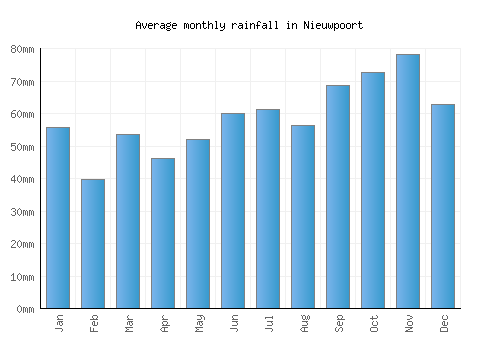 Nieuwpoort monthly rainfall chart (mm)