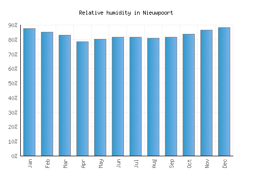 Nieuwpoort relative humidity averages