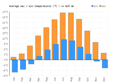 Niğde average minimum / maximum temperatures (Celsius)