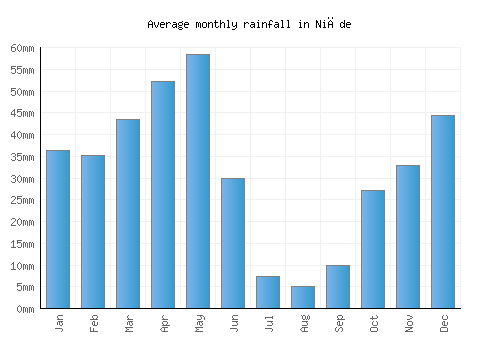 Niğde monthly rainfall chart (mm)