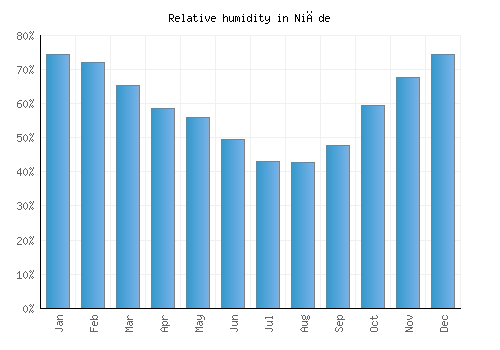 Niğde relative humidity averages