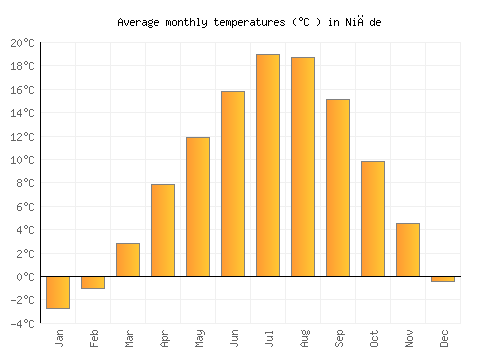 Niğde average temperature chart (Celsius)