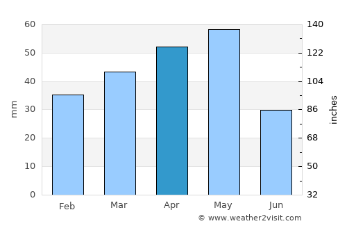 Niğde average rain in April