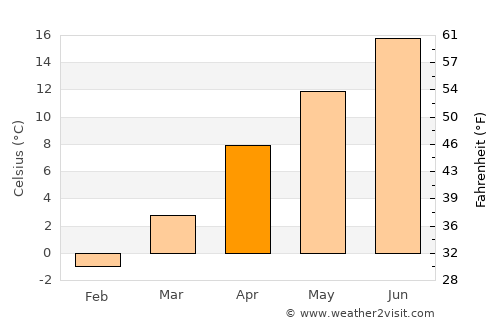 Niğde average temperature in April