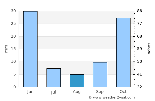 Niğde average rain in August