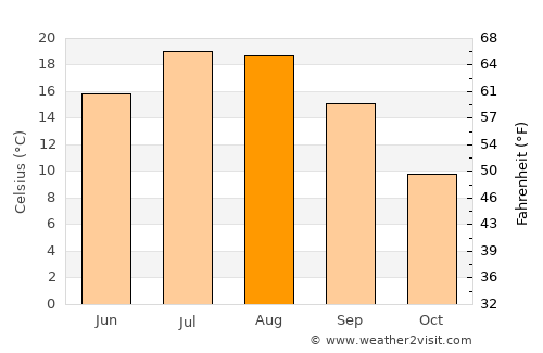 Niğde average temperature in August