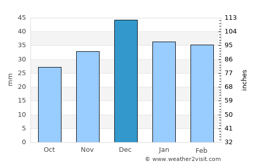 Niğde average rain in December
