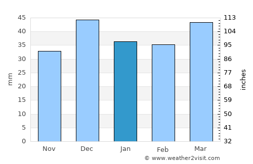 Niğde average rain in January