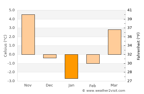 Niğde average temperature in January