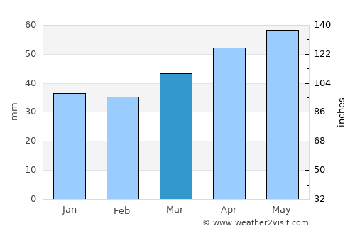 Niğde average rain in March