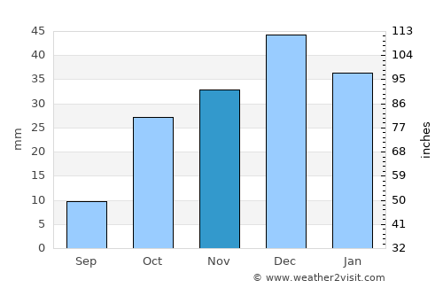 Niğde average rain in November