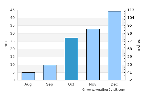 Niğde average rain in October
