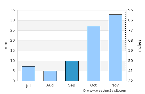 Niğde average rain in September