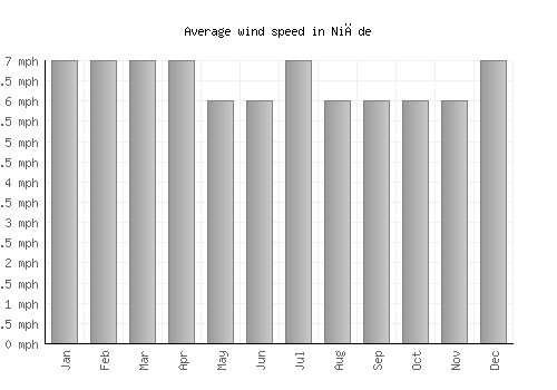 Niğde average winspeed by month (mph)
